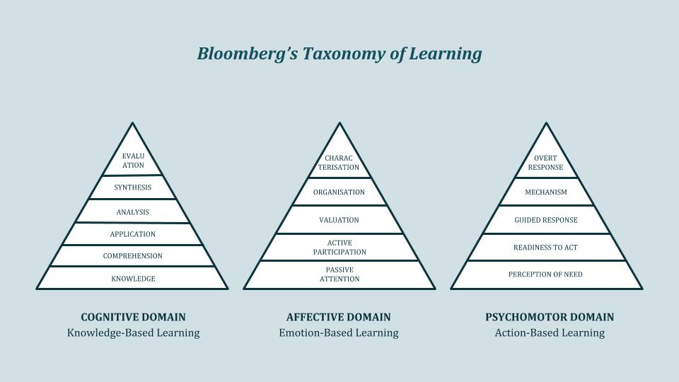 learning