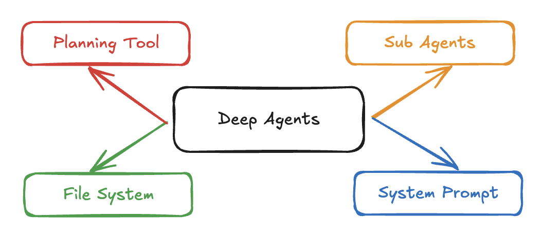 DeepAgents Architecture