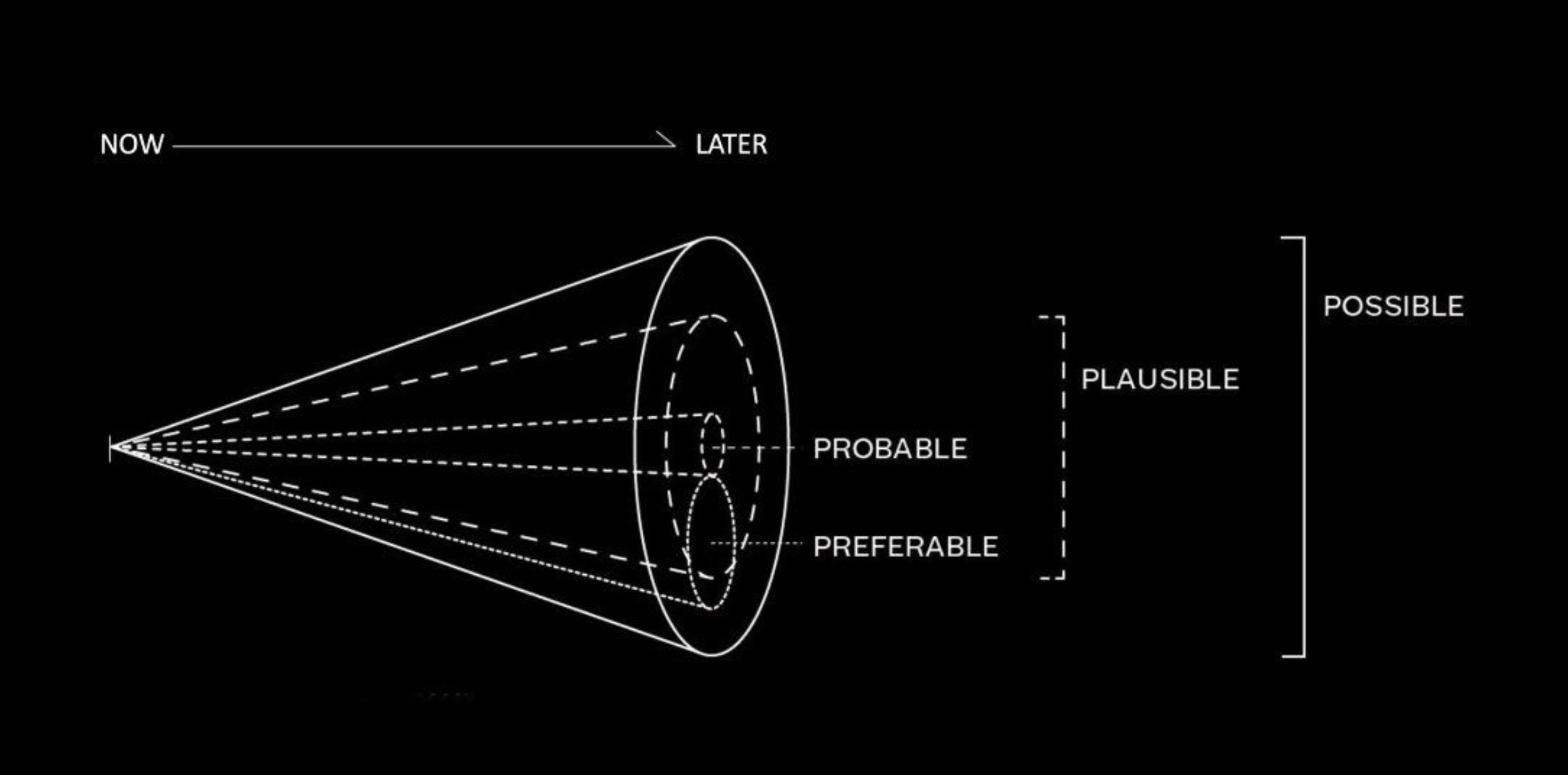 Futures Cone showing how possible futures expand over time