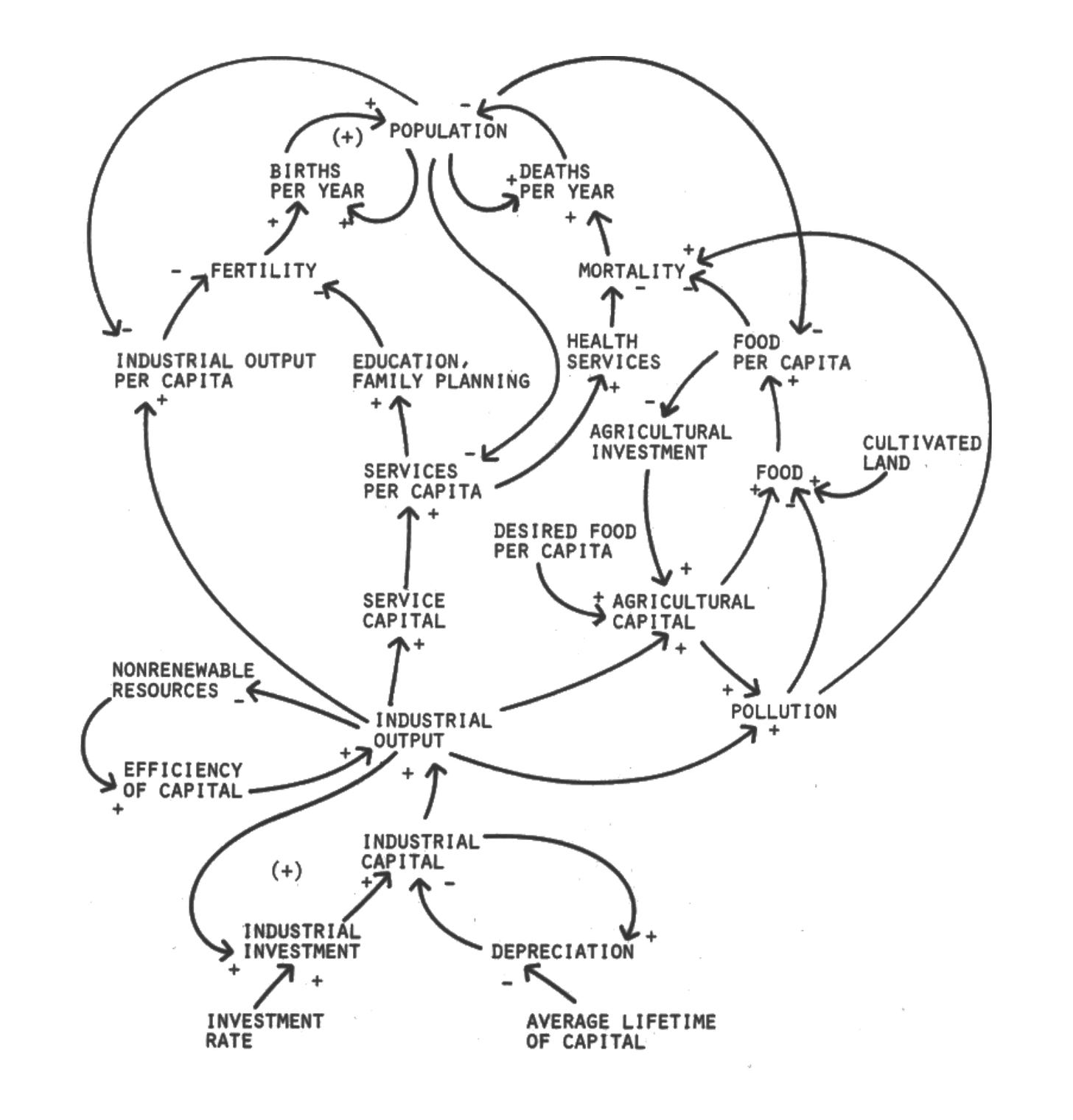 World3 causal loop diagram showing complex system interactions